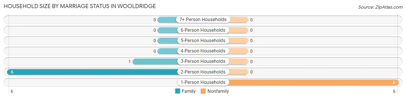 Household Size by Marriage Status in Wooldridge