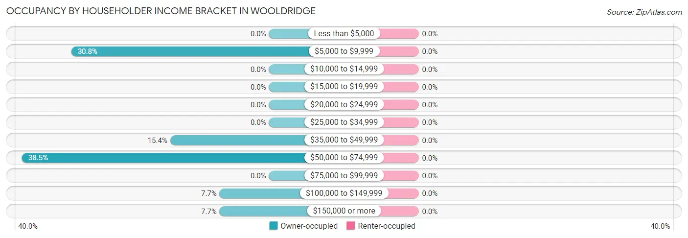 Occupancy by Householder Income Bracket in Wooldridge