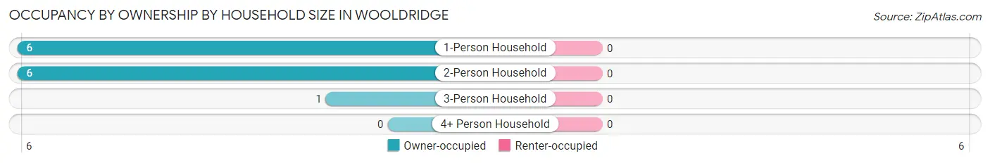 Occupancy by Ownership by Household Size in Wooldridge
