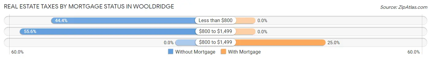 Real Estate Taxes by Mortgage Status in Wooldridge