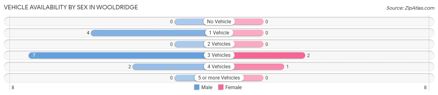Vehicle Availability by Sex in Wooldridge