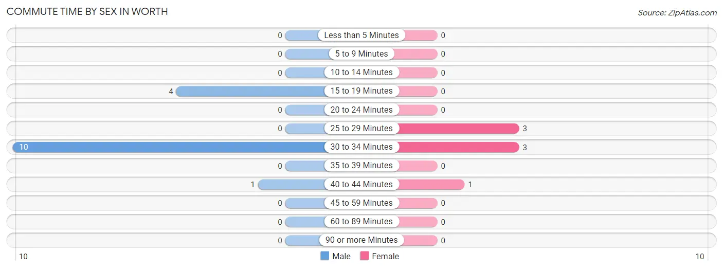 Commute Time by Sex in Worth