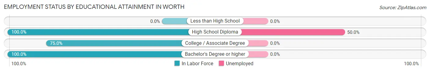 Employment Status by Educational Attainment in Worth