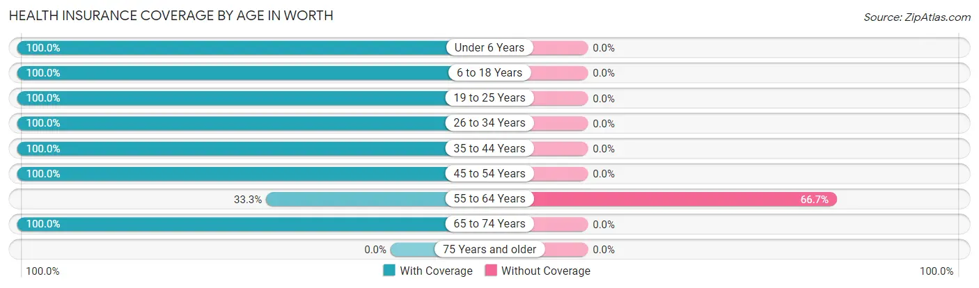 Health Insurance Coverage by Age in Worth