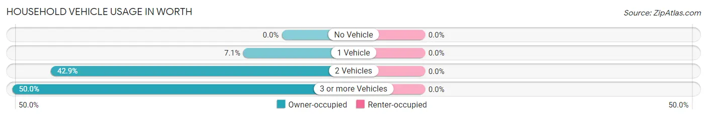 Household Vehicle Usage in Worth