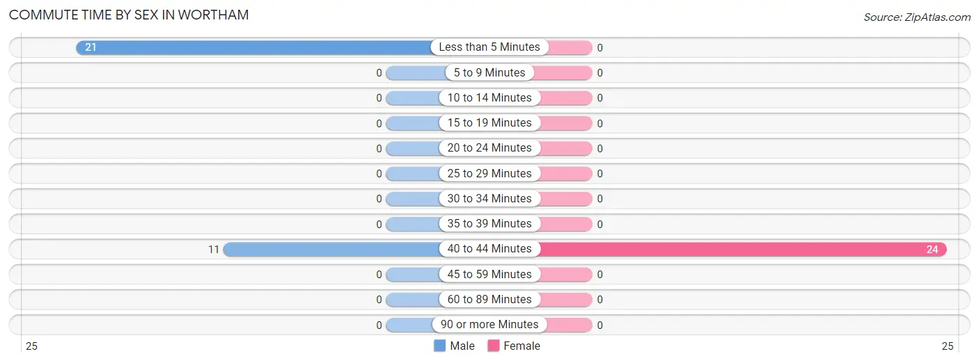 Commute Time by Sex in Wortham