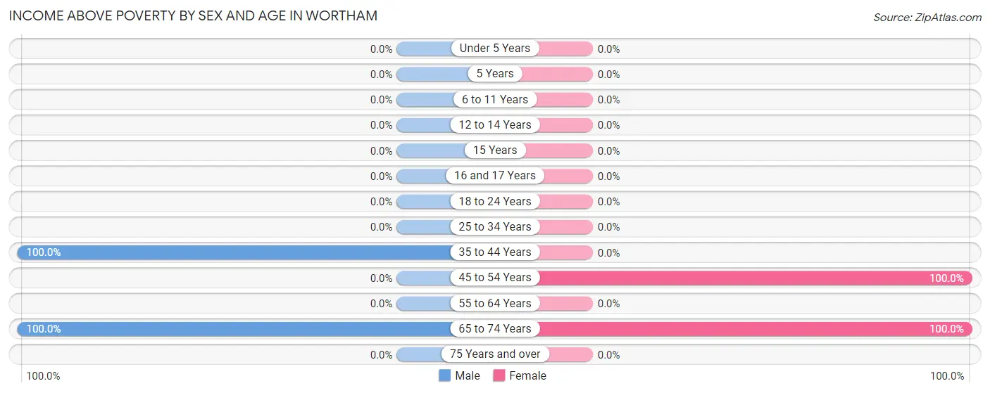 Income Above Poverty by Sex and Age in Wortham