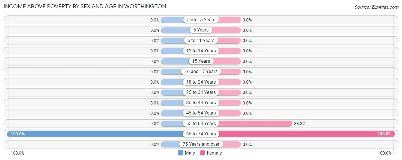 Income Above Poverty by Sex and Age in Worthington