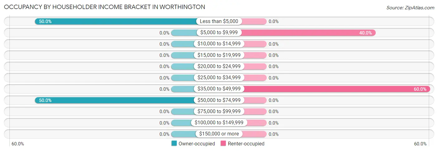 Occupancy by Householder Income Bracket in Worthington