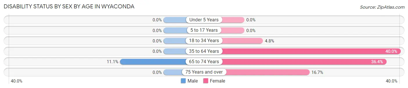 Disability Status by Sex by Age in Wyaconda