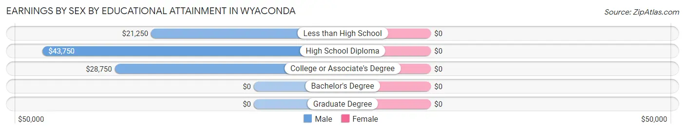 Earnings by Sex by Educational Attainment in Wyaconda