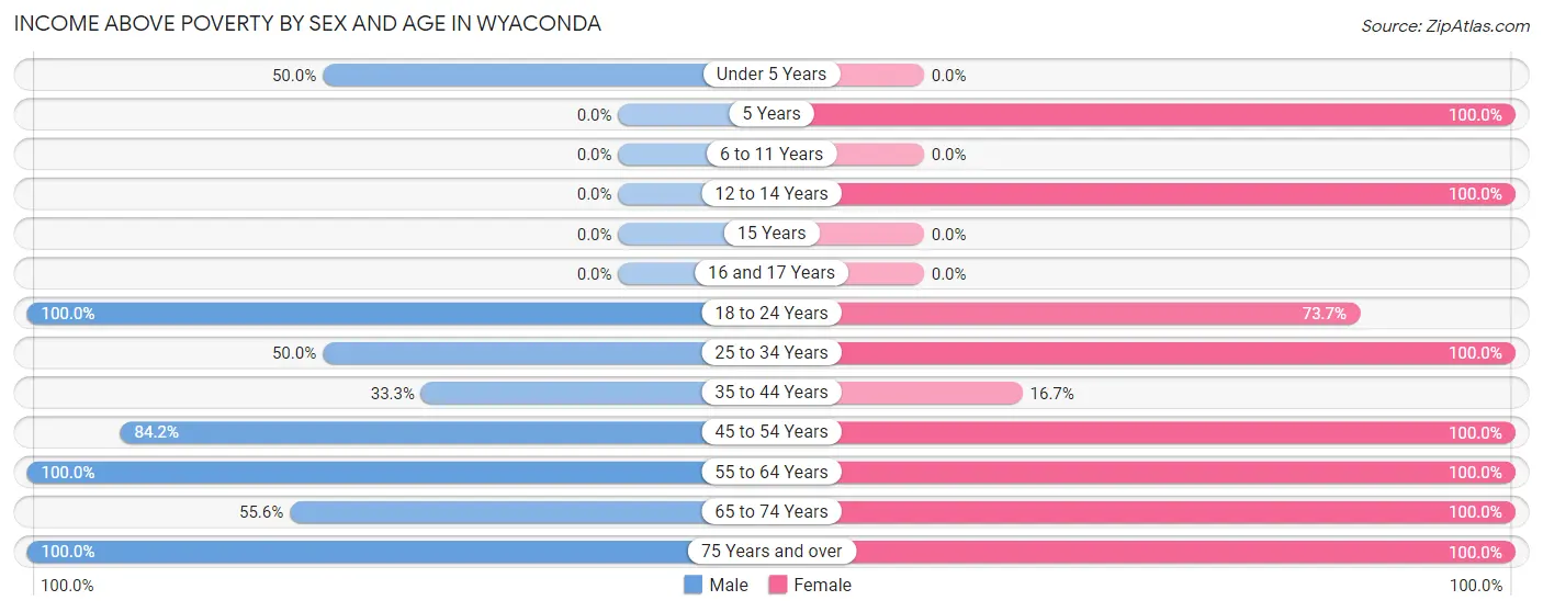 Income Above Poverty by Sex and Age in Wyaconda