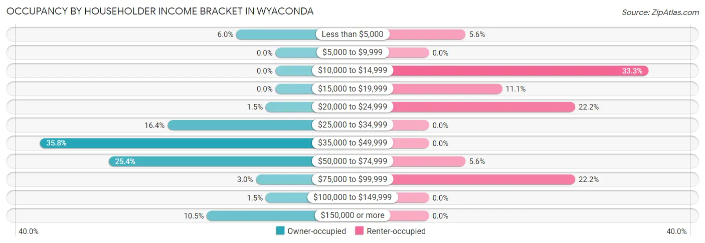 Occupancy by Householder Income Bracket in Wyaconda