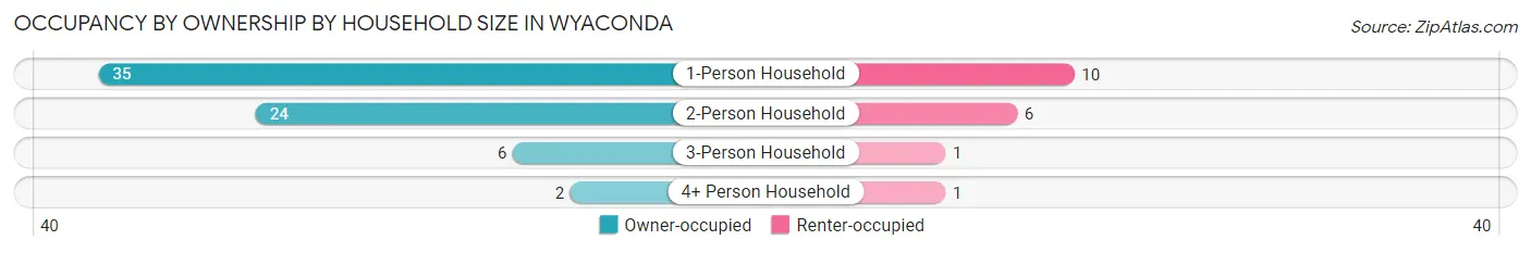 Occupancy by Ownership by Household Size in Wyaconda