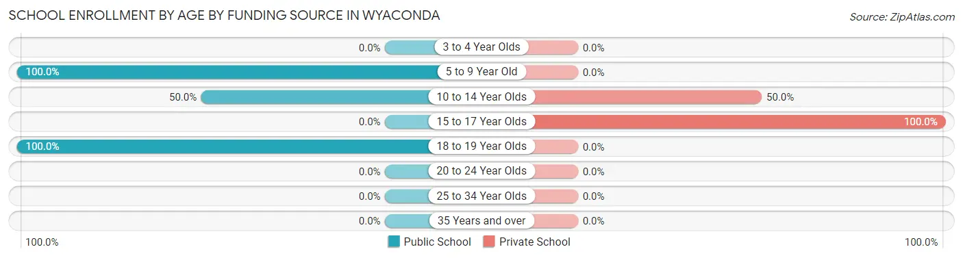 School Enrollment by Age by Funding Source in Wyaconda