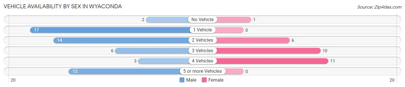 Vehicle Availability by Sex in Wyaconda