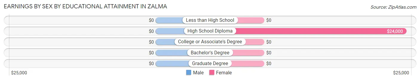 Earnings by Sex by Educational Attainment in Zalma