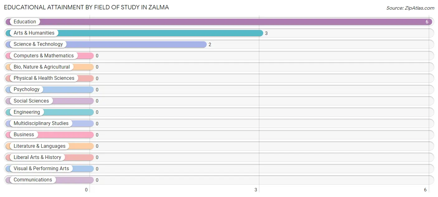 Educational Attainment by Field of Study in Zalma