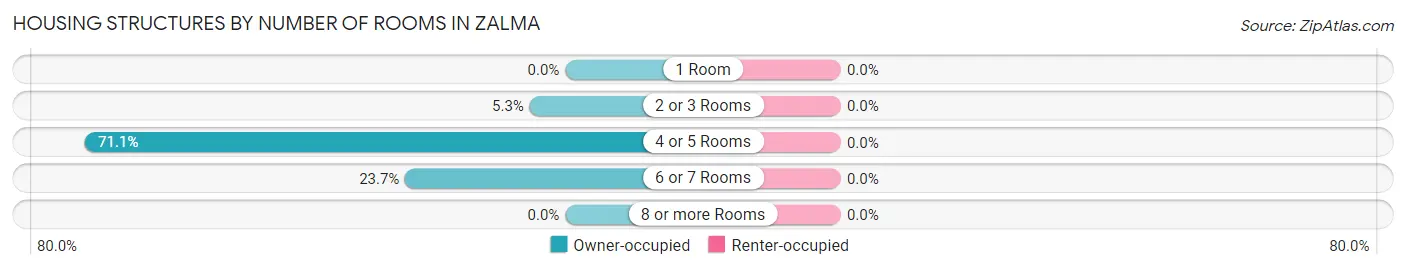 Housing Structures by Number of Rooms in Zalma
