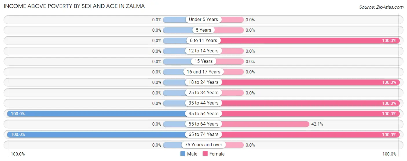 Income Above Poverty by Sex and Age in Zalma
