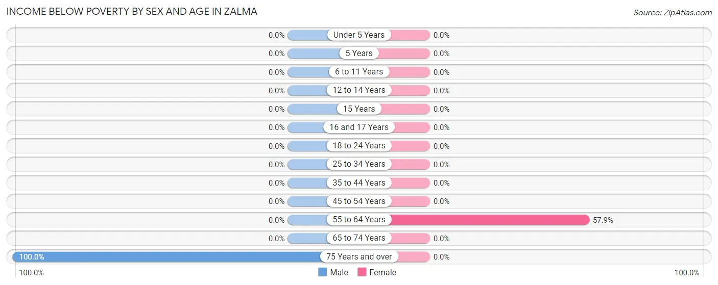 Income Below Poverty by Sex and Age in Zalma