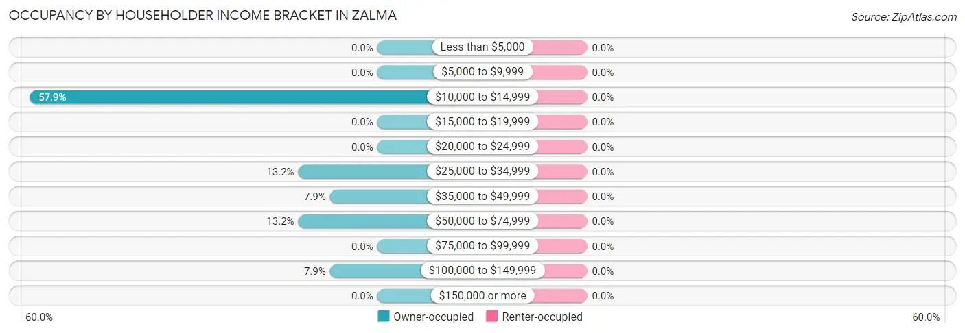 Occupancy by Householder Income Bracket in Zalma