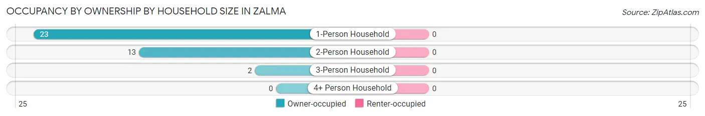 Occupancy by Ownership by Household Size in Zalma