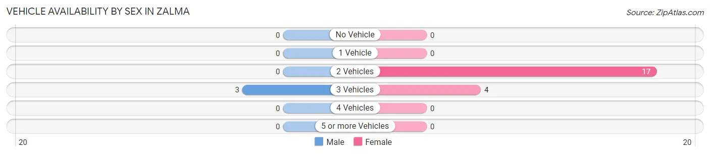 Vehicle Availability by Sex in Zalma