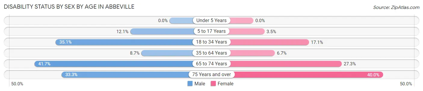 Disability Status by Sex by Age in Abbeville