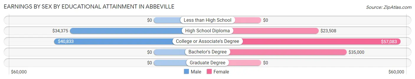 Earnings by Sex by Educational Attainment in Abbeville