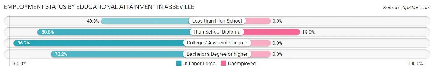 Employment Status by Educational Attainment in Abbeville