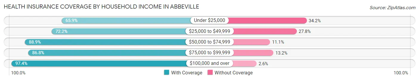 Health Insurance Coverage by Household Income in Abbeville