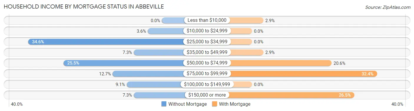 Household Income by Mortgage Status in Abbeville