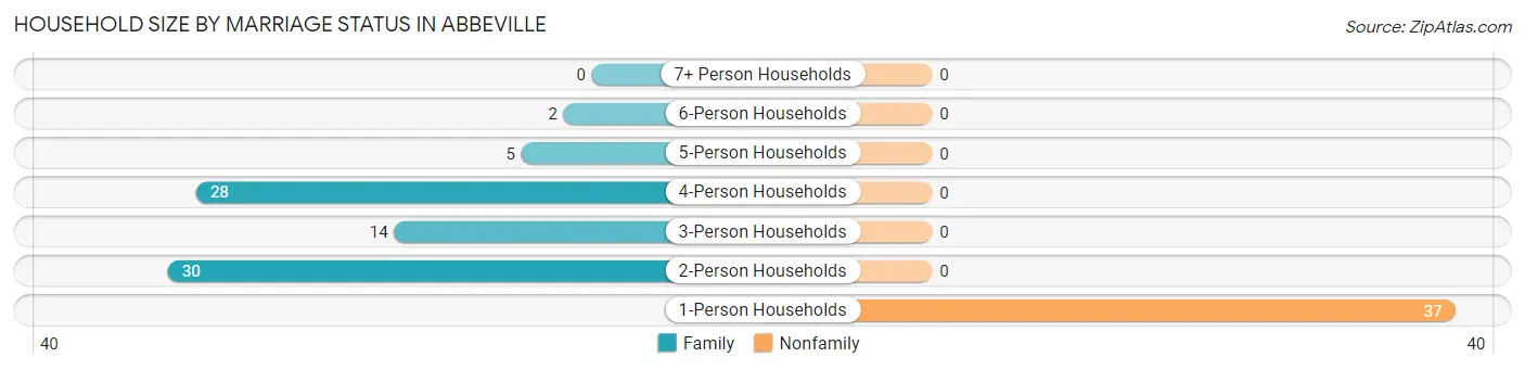 Household Size by Marriage Status in Abbeville