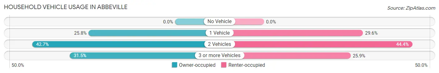 Household Vehicle Usage in Abbeville