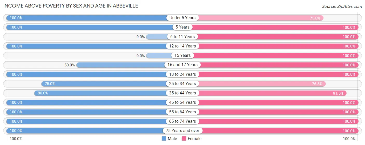 Income Above Poverty by Sex and Age in Abbeville