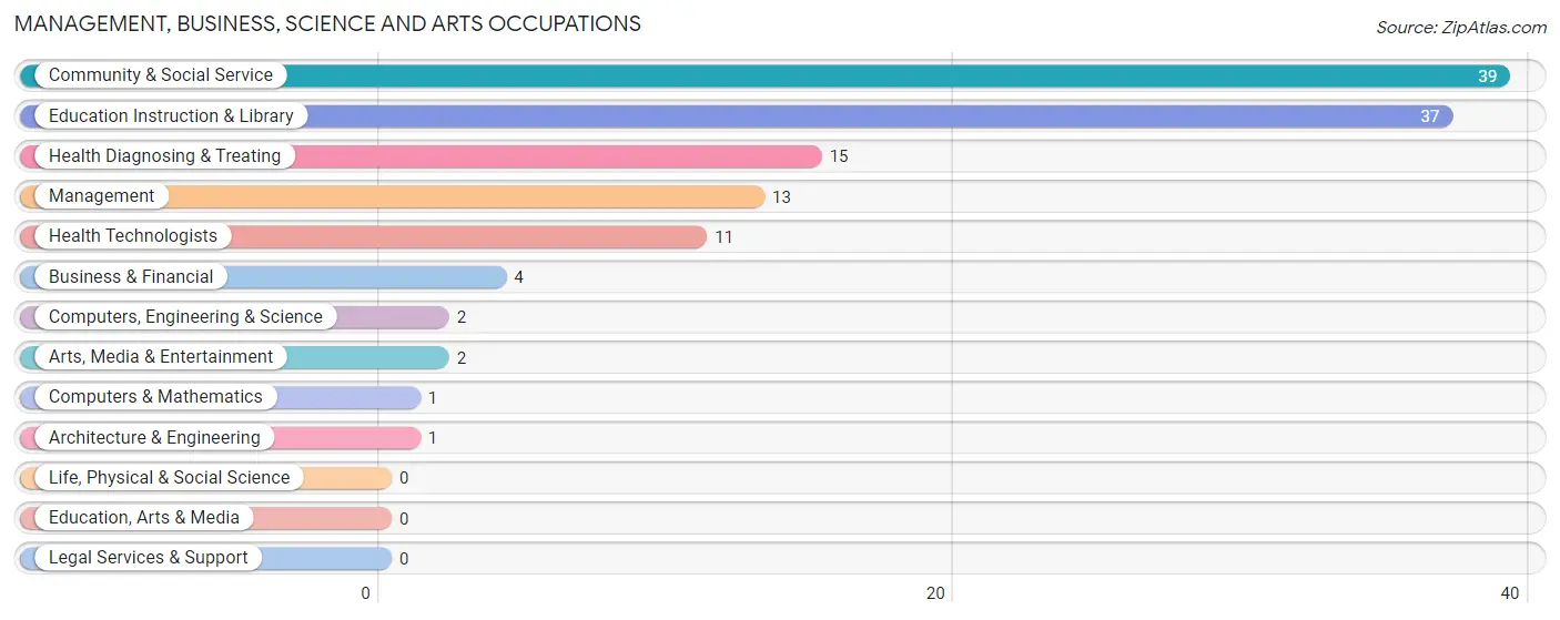 Management, Business, Science and Arts Occupations in Abbeville