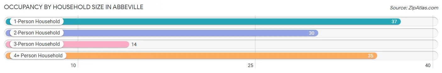 Occupancy by Household Size in Abbeville