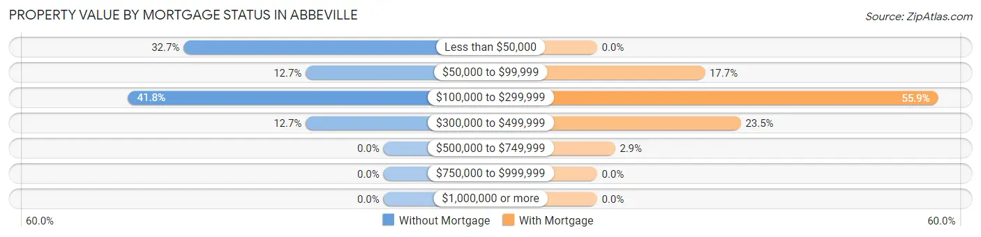 Property Value by Mortgage Status in Abbeville
