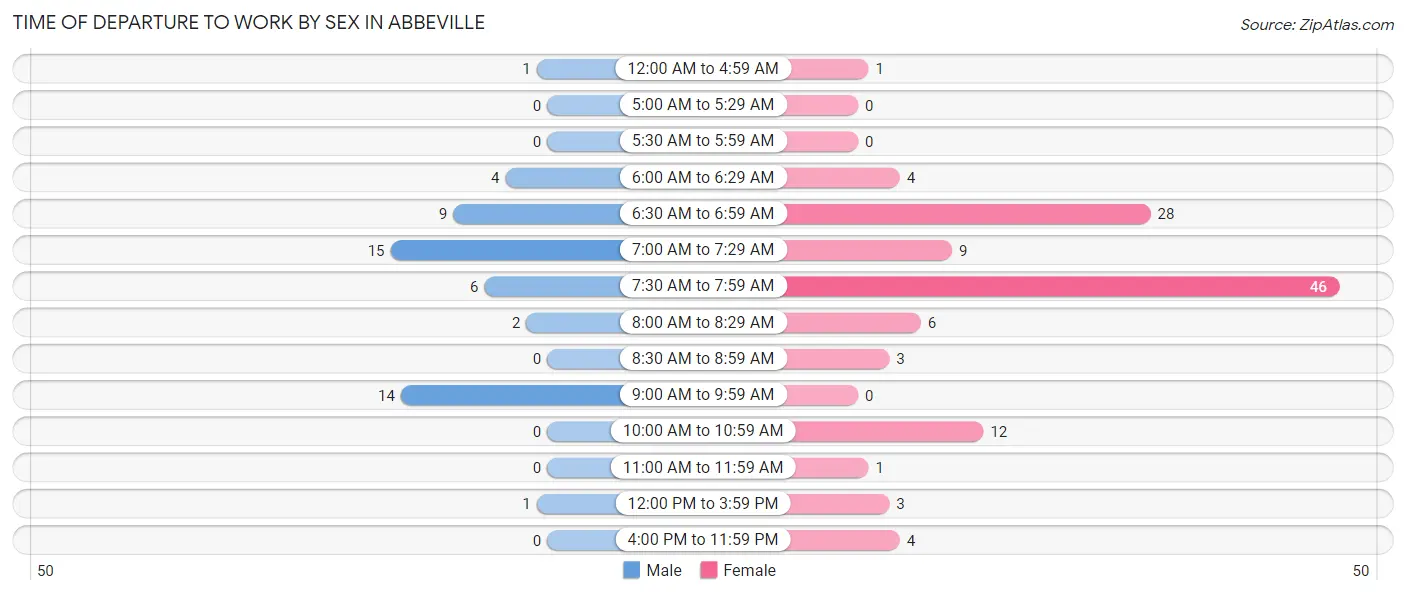 Time of Departure to Work by Sex in Abbeville