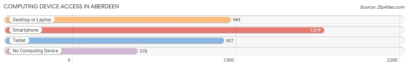 Computing Device Access in Aberdeen