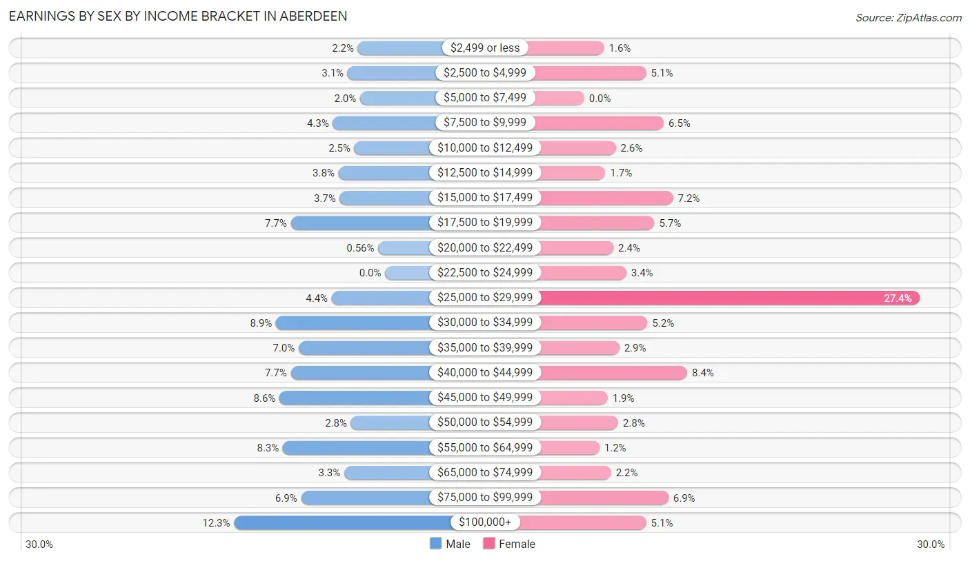 Earnings by Sex by Income Bracket in Aberdeen