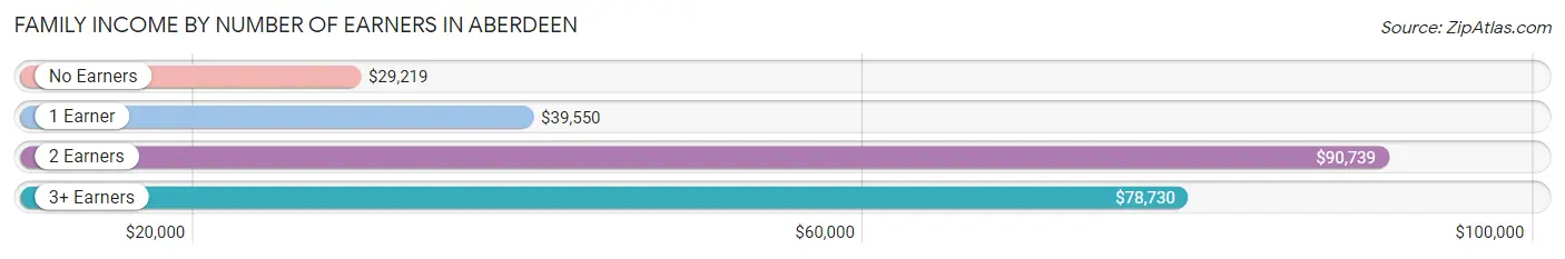 Family Income by Number of Earners in Aberdeen