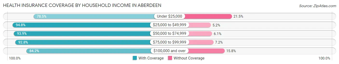 Health Insurance Coverage by Household Income in Aberdeen