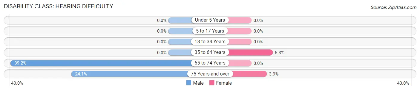 Disability in Aberdeen: <span>Hearing Difficulty</span>