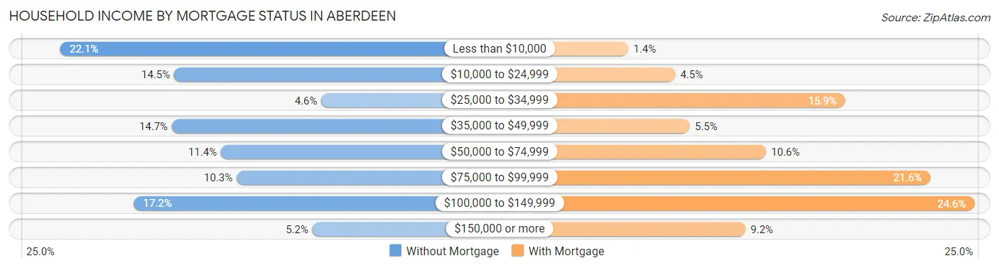 Household Income by Mortgage Status in Aberdeen