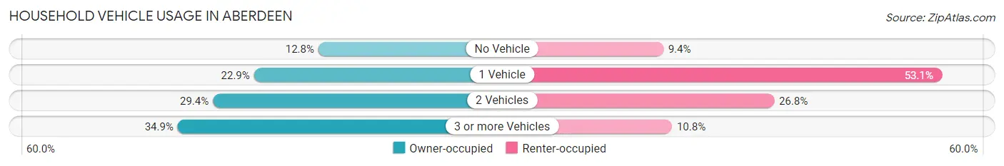 Household Vehicle Usage in Aberdeen