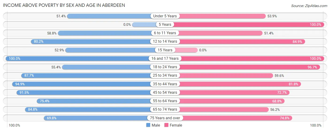 Income Above Poverty by Sex and Age in Aberdeen