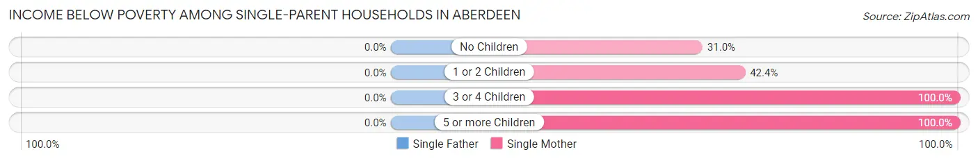 Income Below Poverty Among Single-Parent Households in Aberdeen