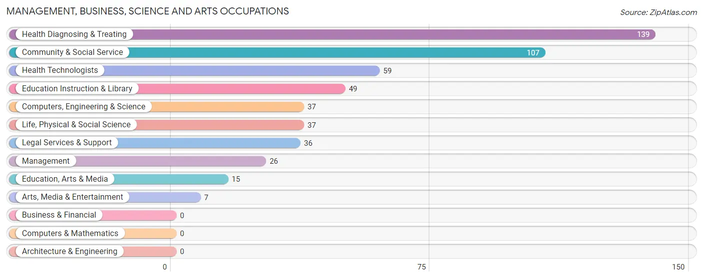 Management, Business, Science and Arts Occupations in Aberdeen